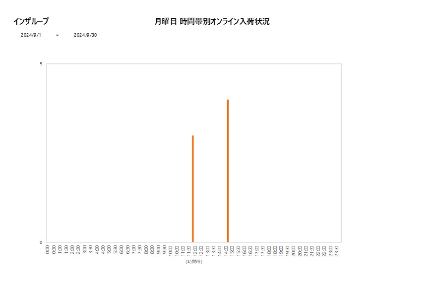 月曜日インザループ202409グラフ